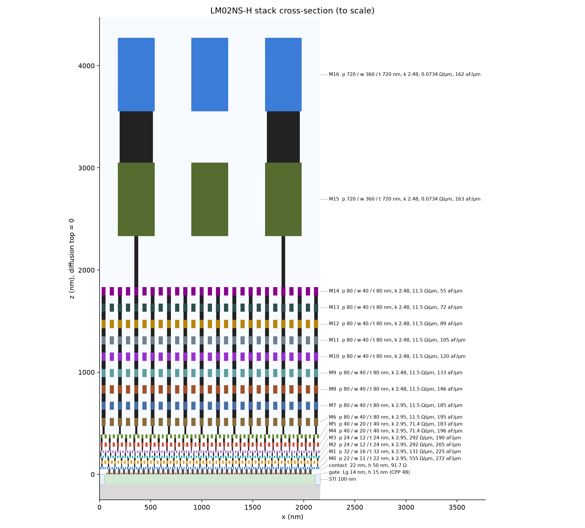The stack to scale