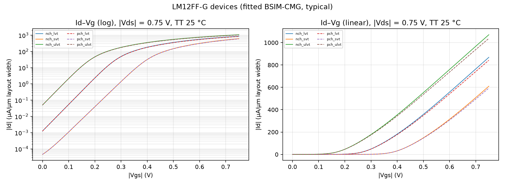 Id–Vg of the fitted FinFET devices (work in progress)