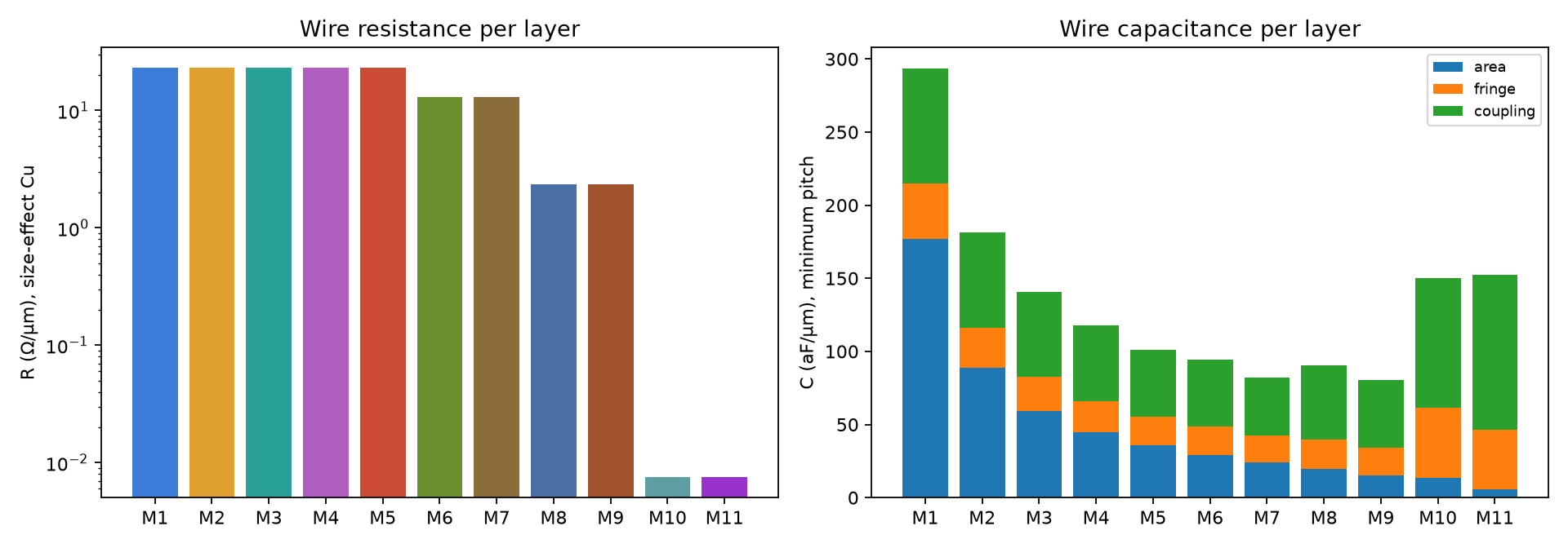 Resistance and capacitance per metal layer