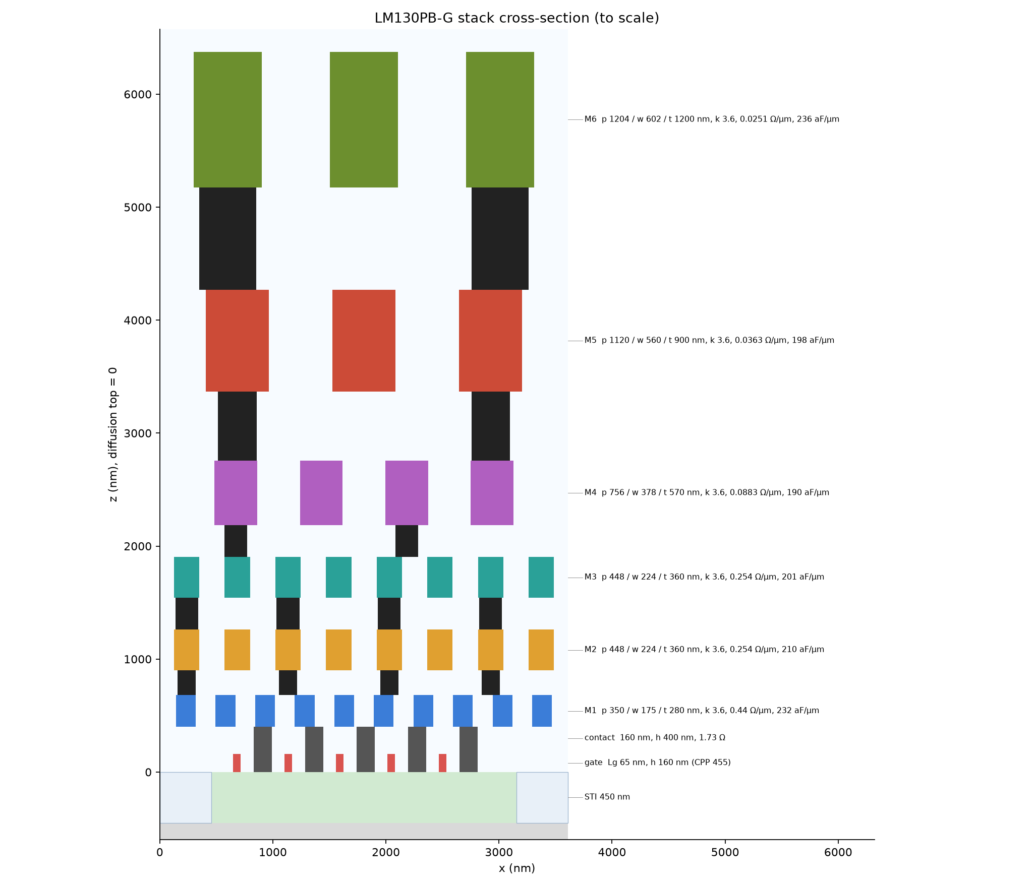 The stack to scale