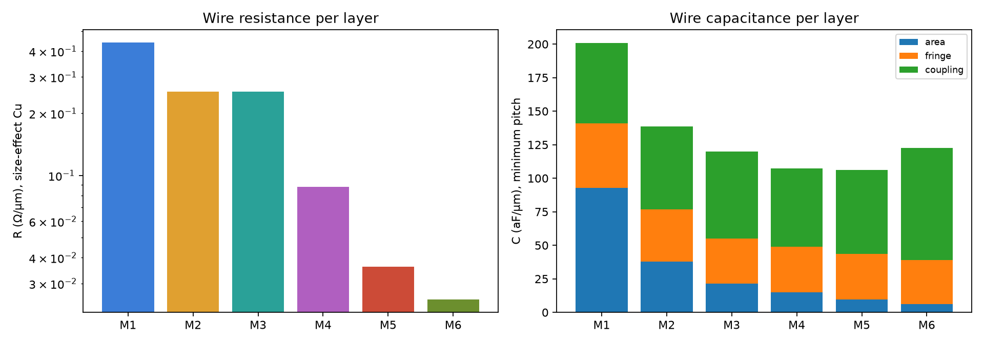 Resistance and capacitance per metal layer