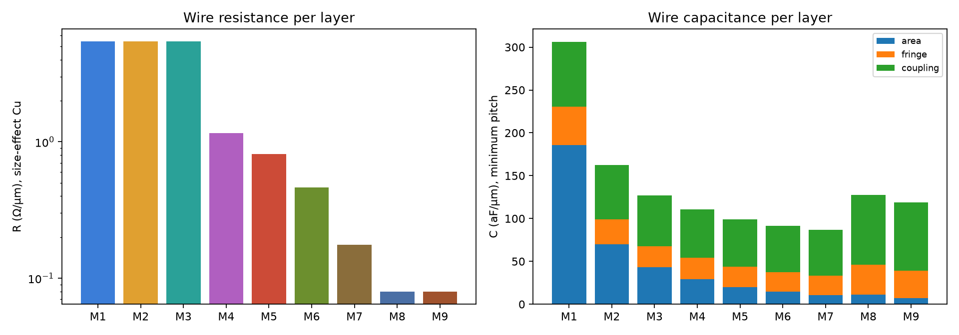 Resistance and capacitance per metal layer
